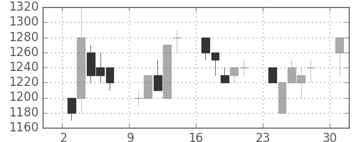 オリンパスの日足チャート(1991年6月)