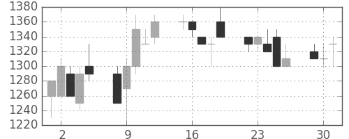 オリンパスの日足チャート(1991年7月)