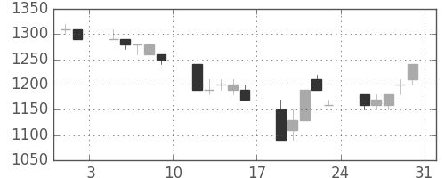 オリンパスの日足チャート(1991年8月)
