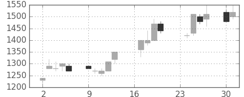 オリンパスの日足チャート(1991年9月)
