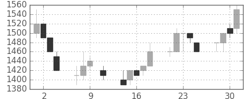 オリンパスの日足チャート(1991年10月)