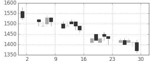 オリンパスの日足チャート(1991年11月)