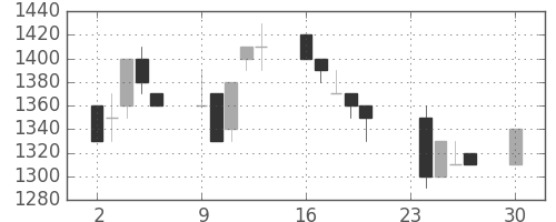 オリンパスの日足チャート(1991年12月)