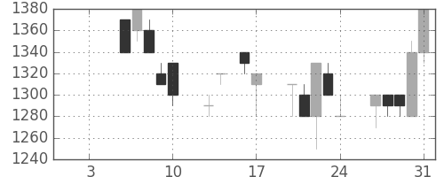 オリンパスの日足チャート(1992年1月)