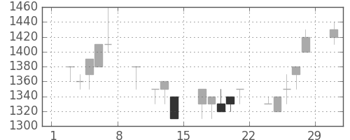 オリンパスの日足チャート(1992年2月)
