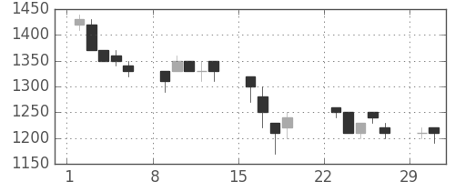 オリンパスの日足チャート(1992年3月)