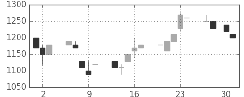オリンパスの日足チャート(1992年4月)