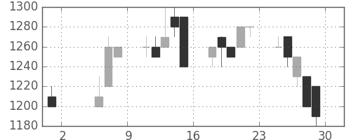 オリンパスの日足チャート(1992年5月)
