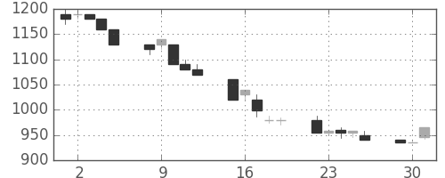 オリンパスの日足チャート(1992年6月)