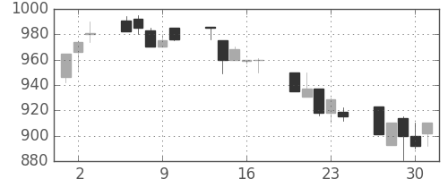 オリンパスの日足チャート(1992年7月)