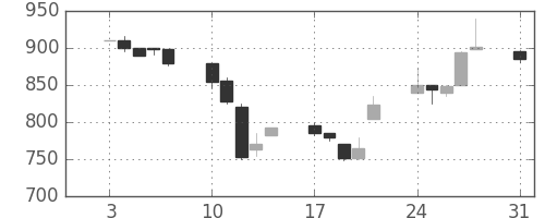 オリンパスの日足チャート(1992年8月)
