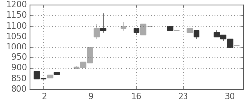 オリンパスの日足チャート(1992年9月)