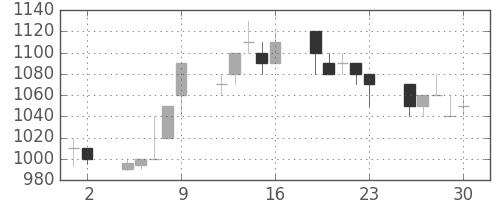 オリンパスの日足チャート(1992年10月)