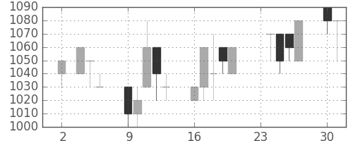 オリンパスの日足チャート(1992年11月)
