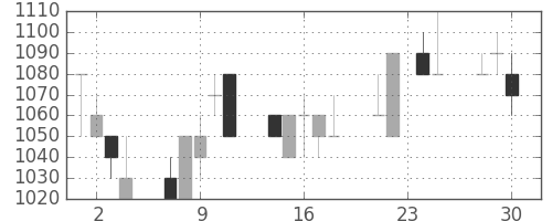 オリンパスの日足チャート(1992年12月)