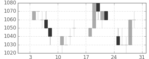 オリンパスの日足チャート(1993年1月)
