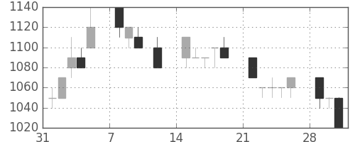 オリンパスの日足チャート(1993年2月)