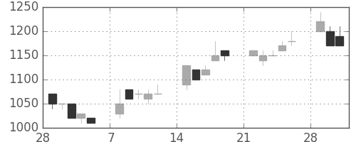 オリンパスの日足チャート(1993年3月)