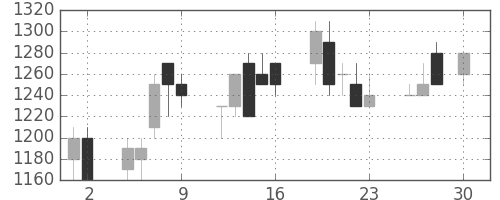 オリンパスの日足チャート(1993年4月)