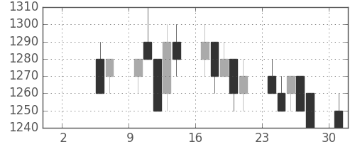 オリンパスの日足チャート(1993年5月)