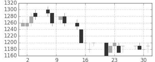 オリンパスの日足チャート(1993年6月)