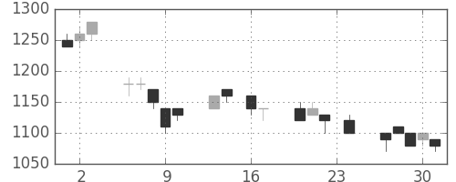 オリンパスの日足チャート(1993年9月)