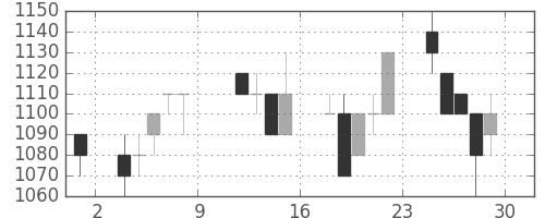 オリンパスの日足チャート(1993年10月)
