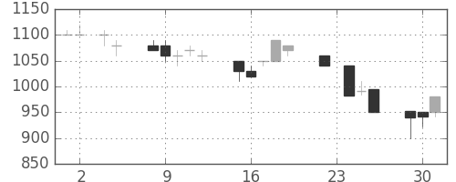 オリンパスの日足チャート(1993年11月)