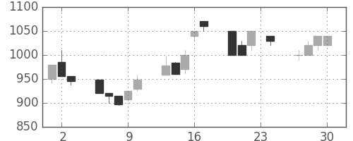 オリンパスの日足チャート(1993年12月)