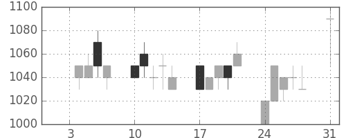 オリンパスの日足チャート(1994年1月)