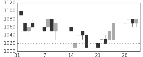 オリンパスの日足チャート(1994年2月)