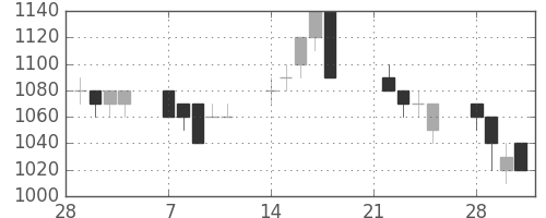 オリンパスの日足チャート(1994年3月)