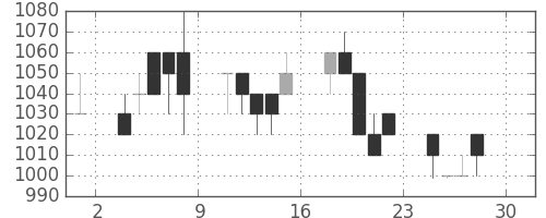 オリンパスの日足チャート(1994年4月)