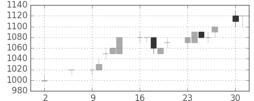 オリンパスの日足チャート(1994年5月)