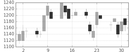 オリンパスの日足チャート(1994年6月)