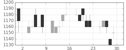 オリンパスの日足チャート(1994年7月)