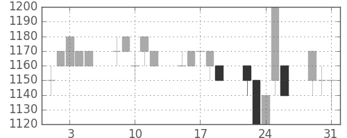 オリンパスの日足チャート(1994年8月)