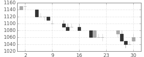 オリンパスの日足チャート(1994年9月)