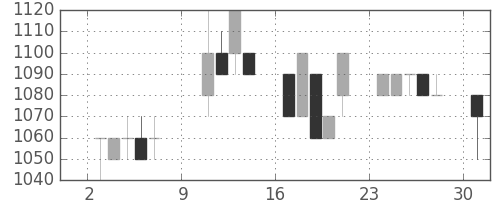 オリンパスの日足チャート(1994年10月)
