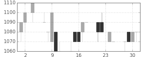 オリンパスの日足チャート(1994年11月)