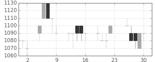 オリンパスの日足チャート(1994年12月)