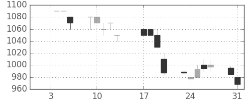 オリンパスの日足チャート(1995年1月)