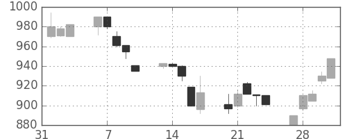 オリンパスの日足チャート(1995年2月)