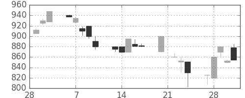 オリンパスの日足チャート(1995年3月)