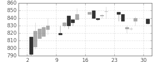 オリンパスの日足チャート(1995年4月)