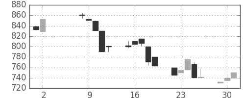 オリンパスの日足チャート(1995年5月)