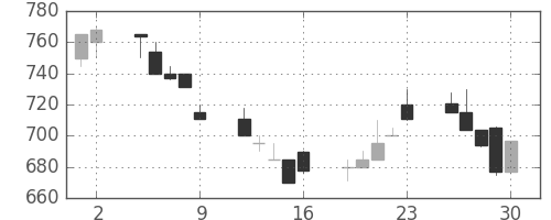 オリンパスの日足チャート(1995年6月)