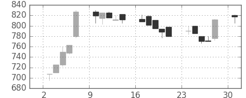 オリンパスの日足チャート(1995年7月)