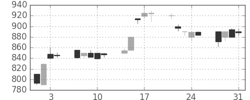 オリンパスの日足チャート(1995年8月)