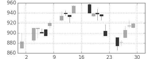 オリンパスの日足チャート(1995年9月)